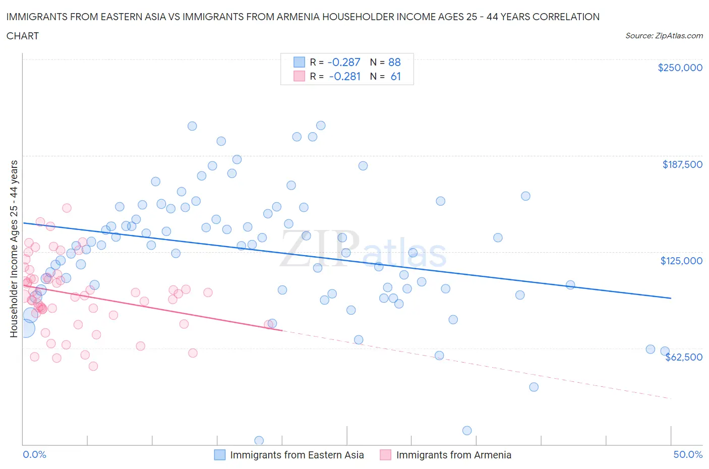 Immigrants from Eastern Asia vs Immigrants from Armenia Householder Income Ages 25 - 44 years