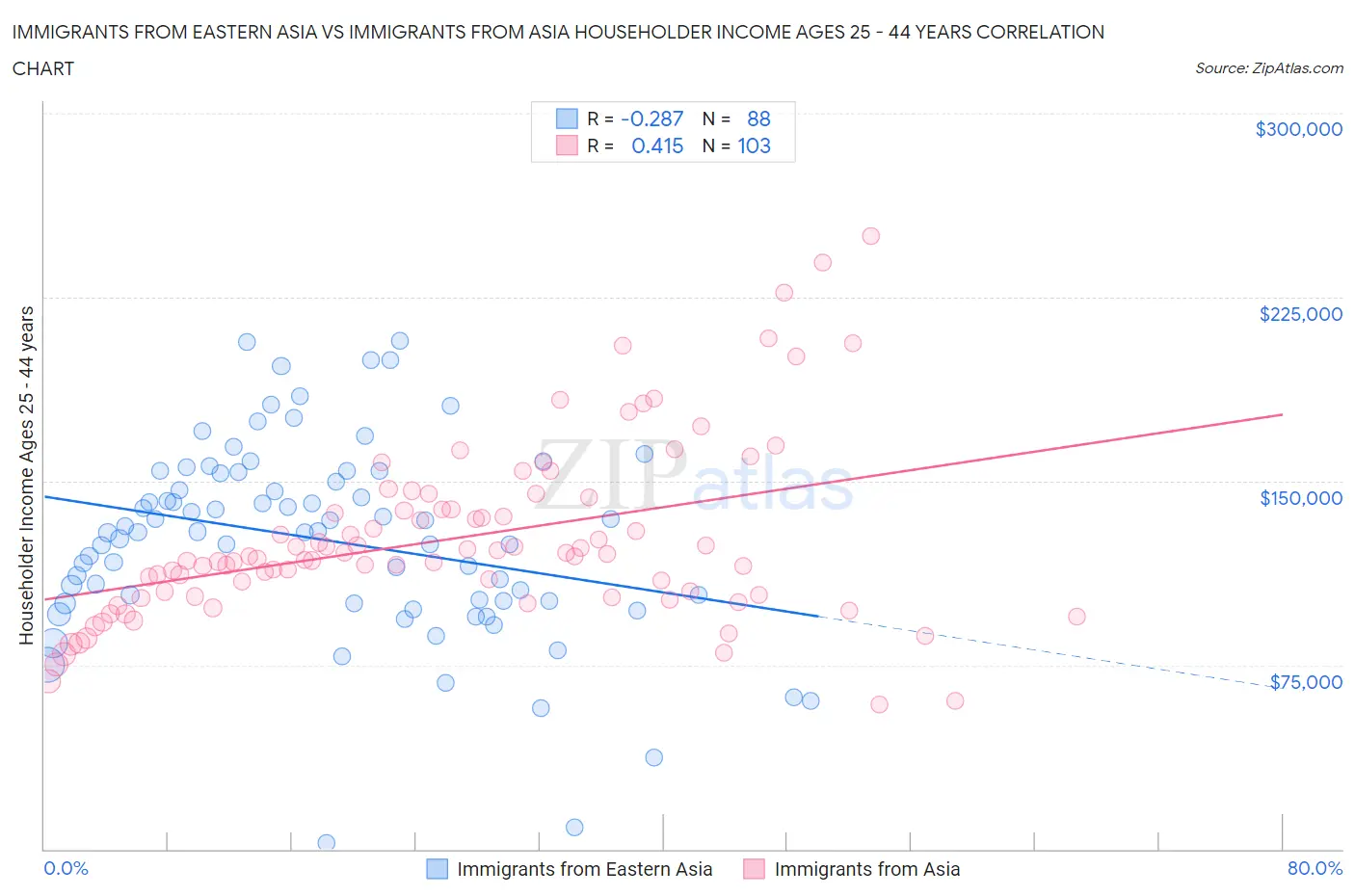 Immigrants from Eastern Asia vs Immigrants from Asia Householder Income Ages 25 - 44 years