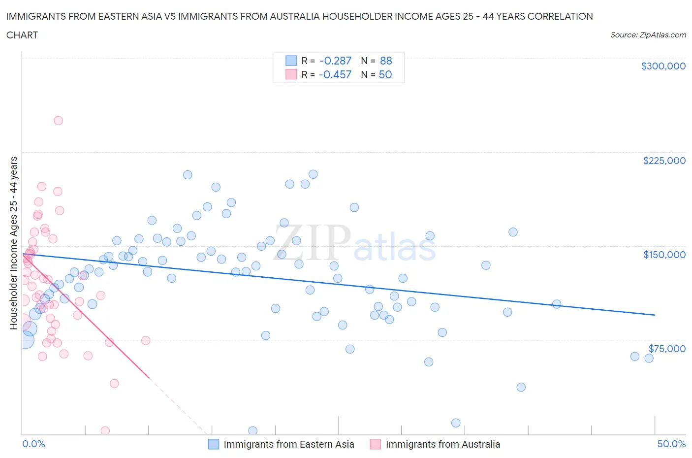 Immigrants from Eastern Asia vs Immigrants from Australia Householder Income Ages 25 - 44 years