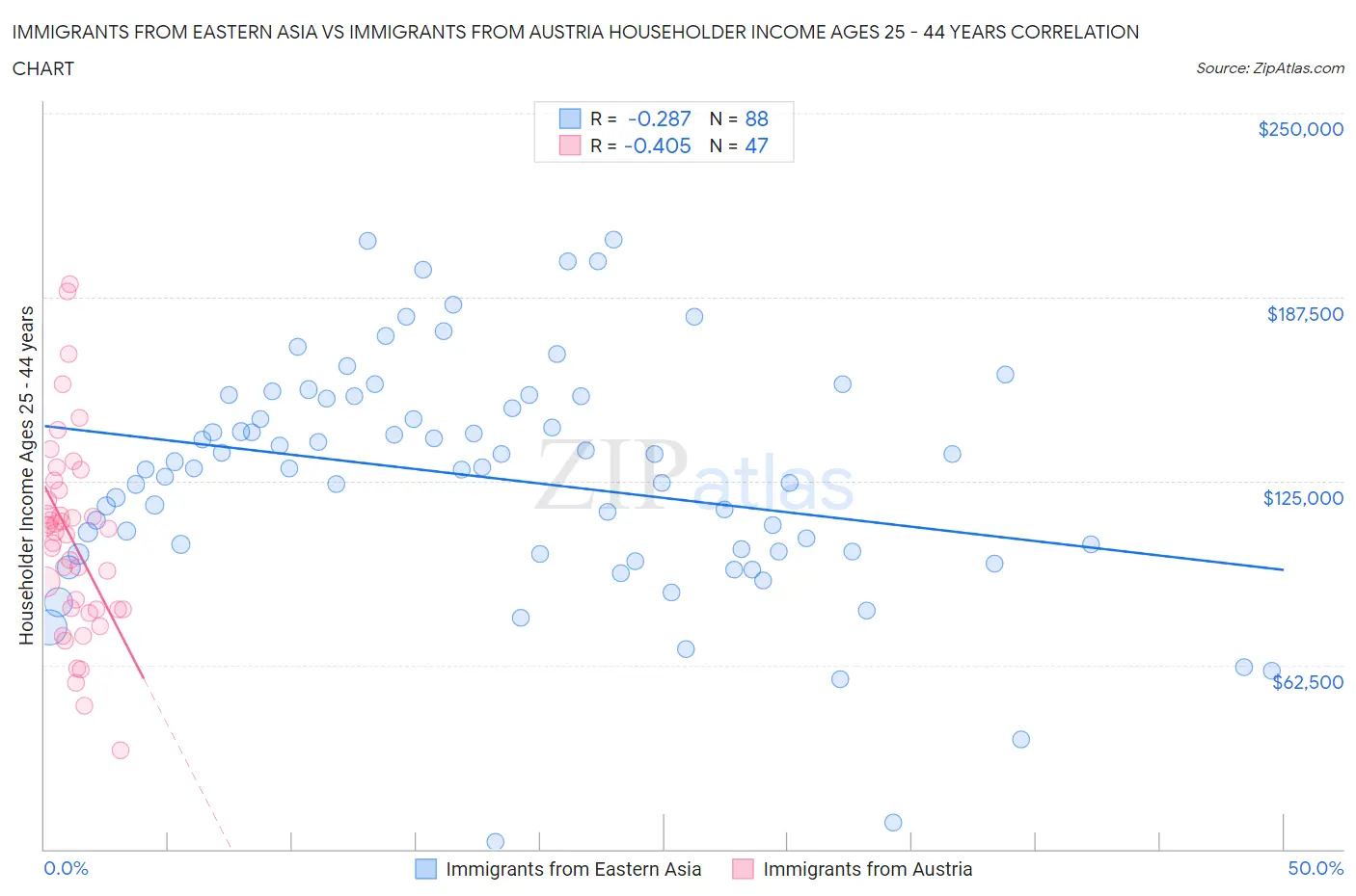 Immigrants from Eastern Asia vs Immigrants from Austria Householder Income Ages 25 - 44 years