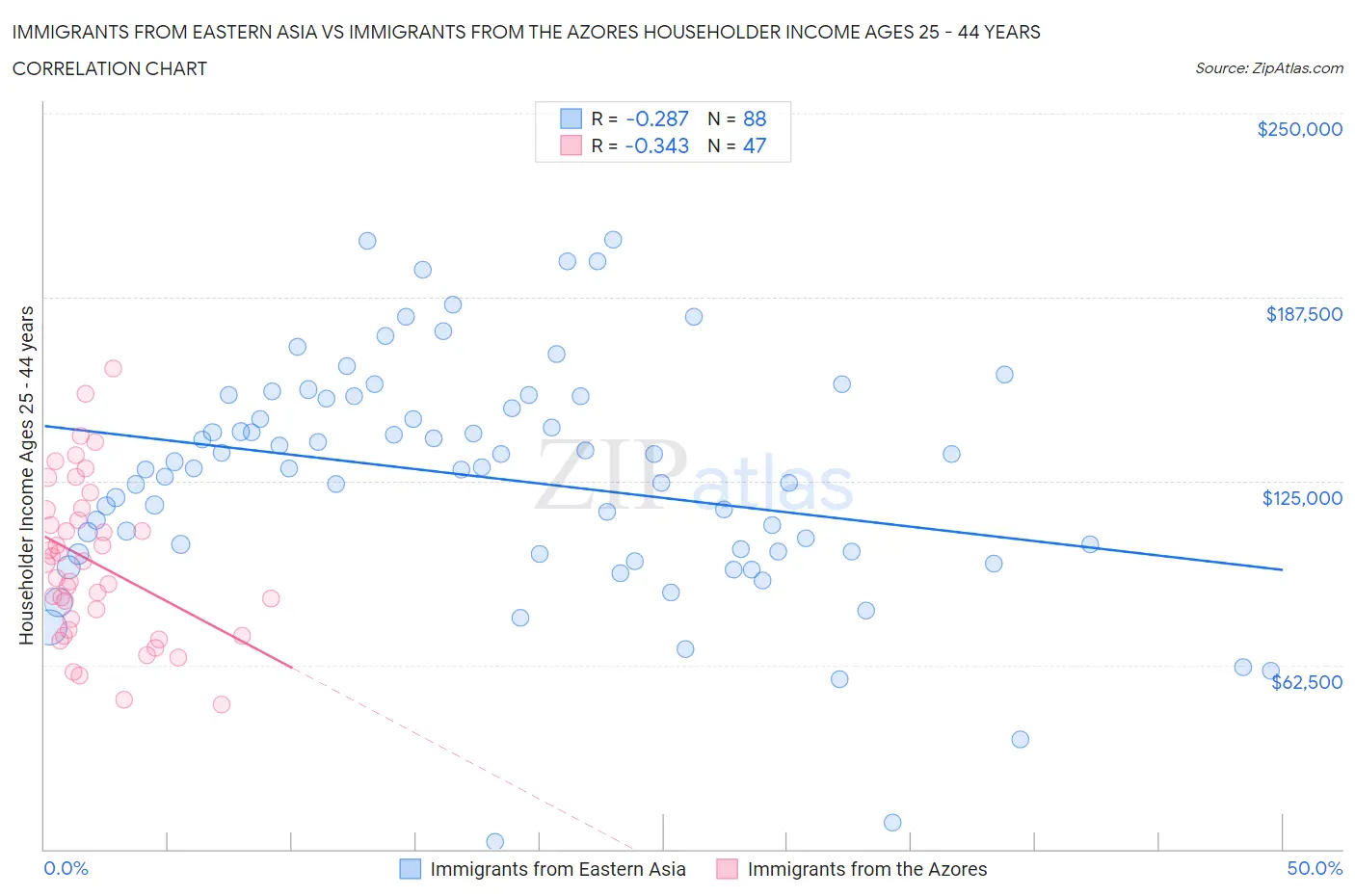 Immigrants from Eastern Asia vs Immigrants from the Azores Householder Income Ages 25 - 44 years