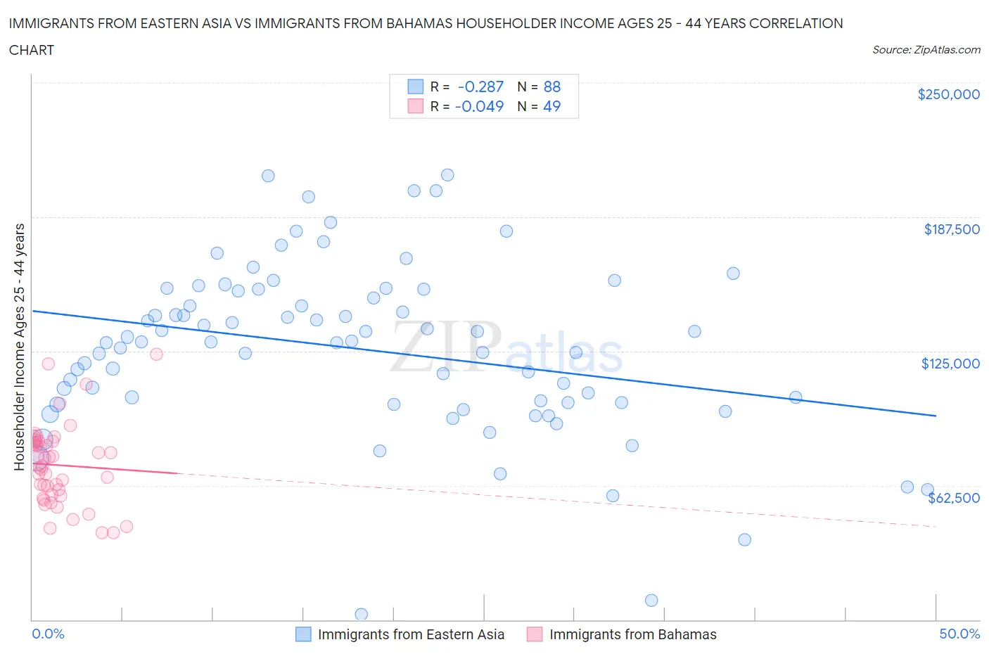 Immigrants from Eastern Asia vs Immigrants from Bahamas Householder Income Ages 25 - 44 years