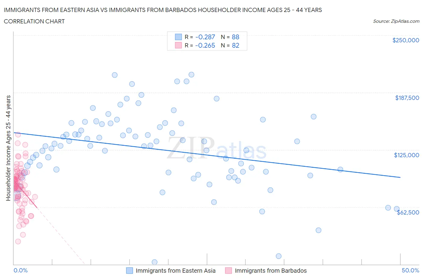 Immigrants from Eastern Asia vs Immigrants from Barbados Householder Income Ages 25 - 44 years