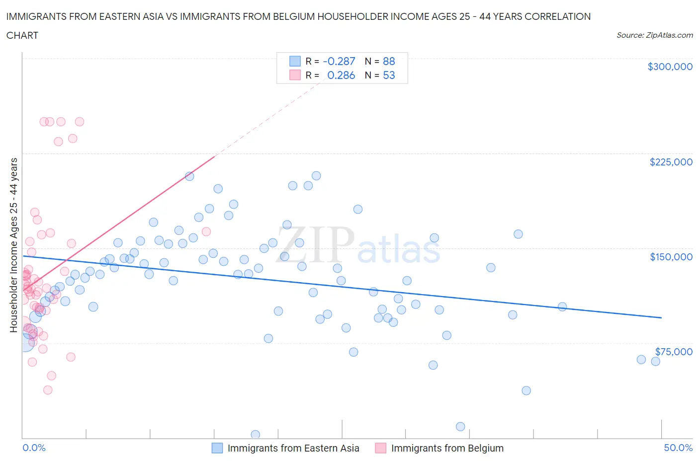 Immigrants from Eastern Asia vs Immigrants from Belgium Householder Income Ages 25 - 44 years