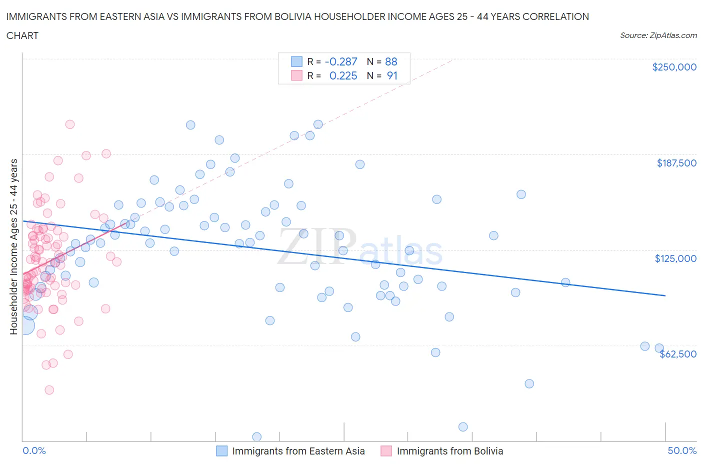 Immigrants from Eastern Asia vs Immigrants from Bolivia Householder Income Ages 25 - 44 years