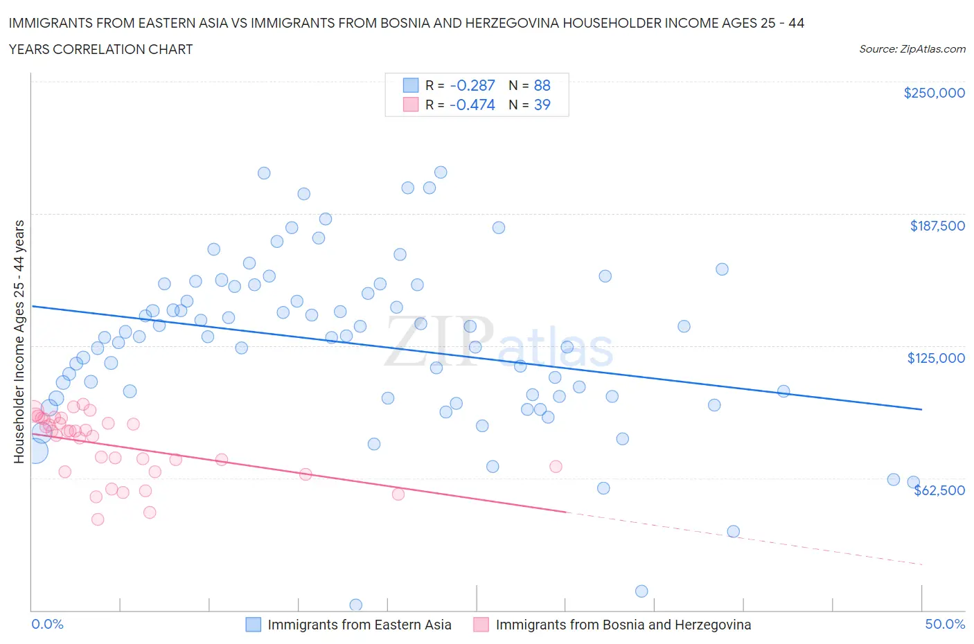 Immigrants from Eastern Asia vs Immigrants from Bosnia and Herzegovina Householder Income Ages 25 - 44 years