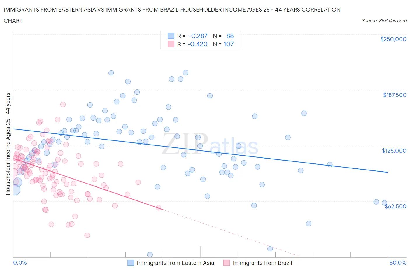 Immigrants from Eastern Asia vs Immigrants from Brazil Householder Income Ages 25 - 44 years