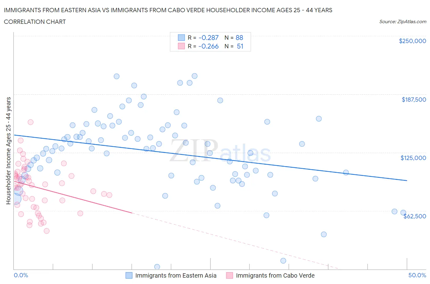 Immigrants from Eastern Asia vs Immigrants from Cabo Verde Householder Income Ages 25 - 44 years