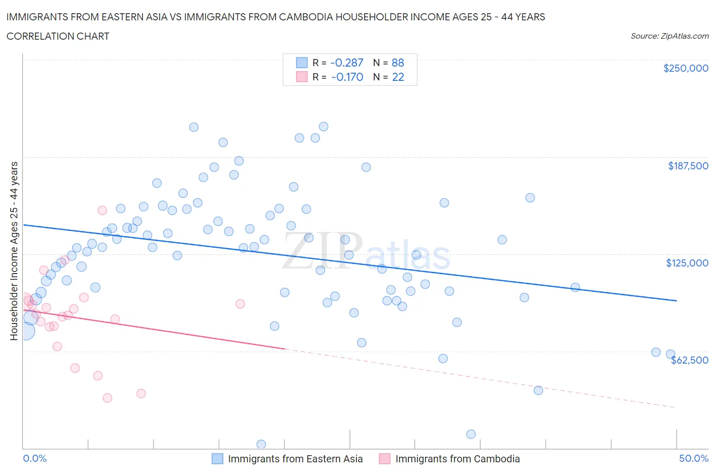 Immigrants from Eastern Asia vs Immigrants from Cambodia Householder Income Ages 25 - 44 years