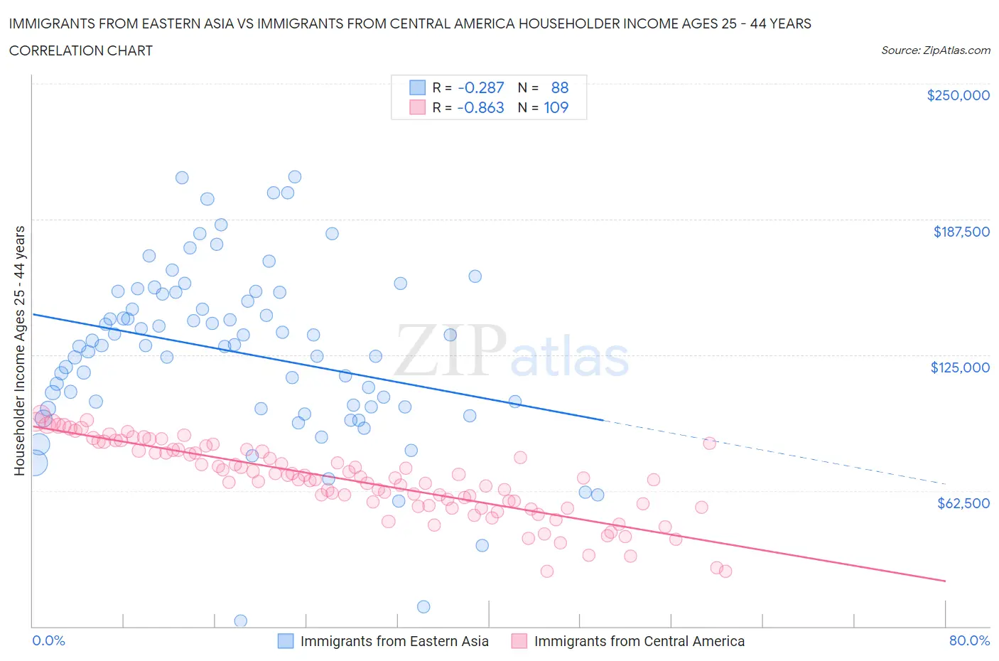 Immigrants from Eastern Asia vs Immigrants from Central America Householder Income Ages 25 - 44 years