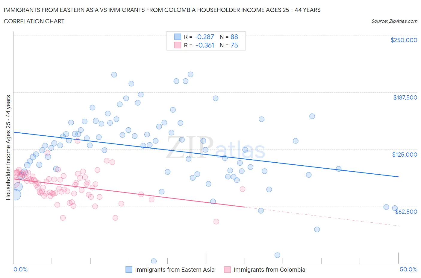 Immigrants from Eastern Asia vs Immigrants from Colombia Householder Income Ages 25 - 44 years
