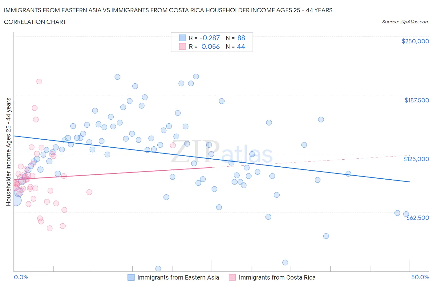 Immigrants from Eastern Asia vs Immigrants from Costa Rica Householder Income Ages 25 - 44 years