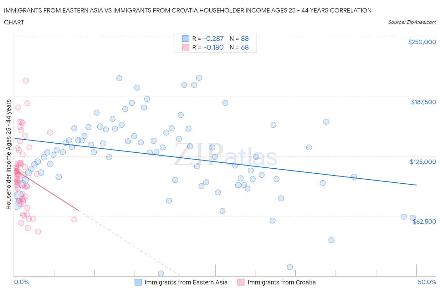 Immigrants from Eastern Asia vs Immigrants from Croatia Householder Income Ages 25 - 44 years