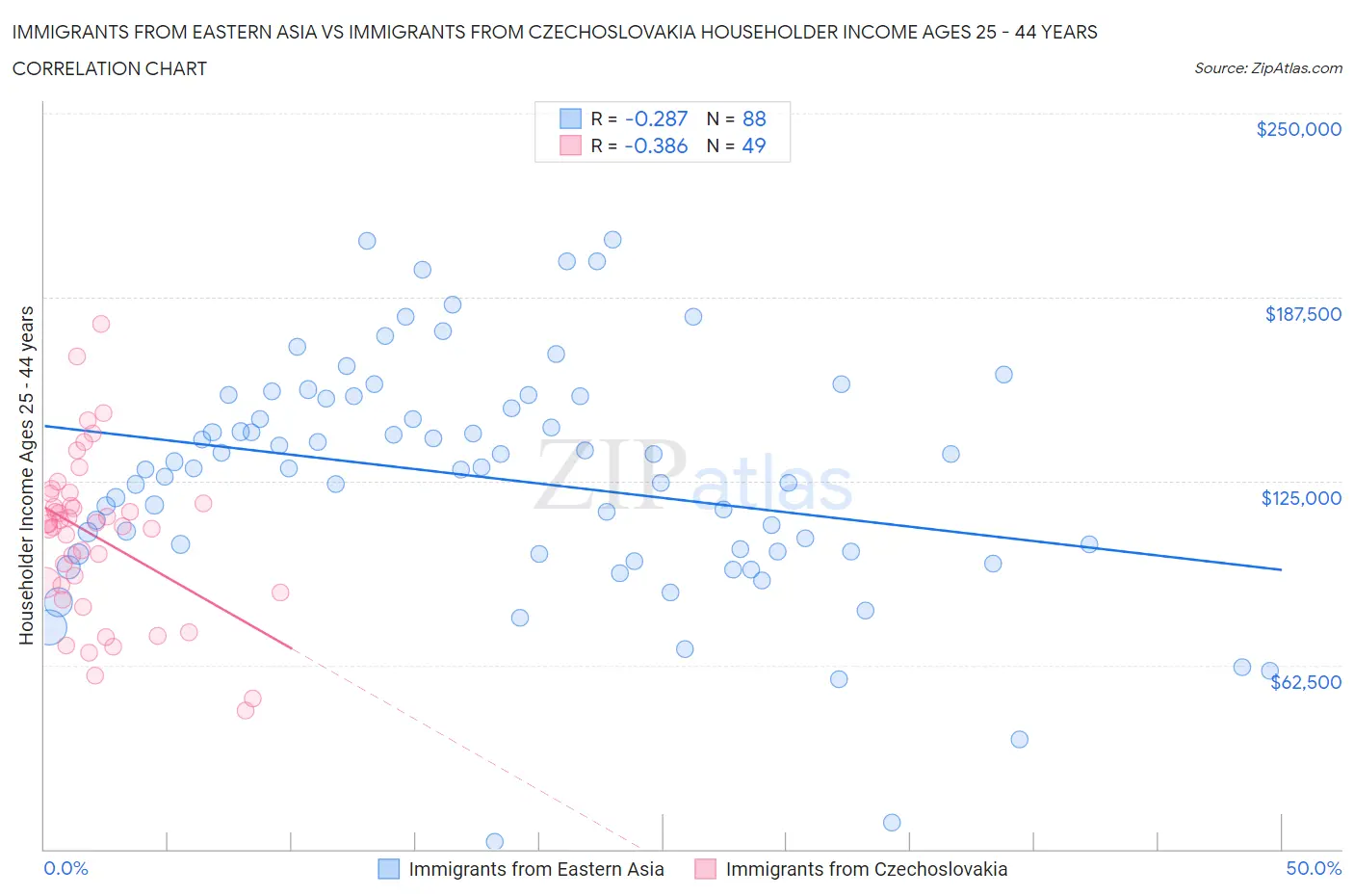 Immigrants from Eastern Asia vs Immigrants from Czechoslovakia Householder Income Ages 25 - 44 years