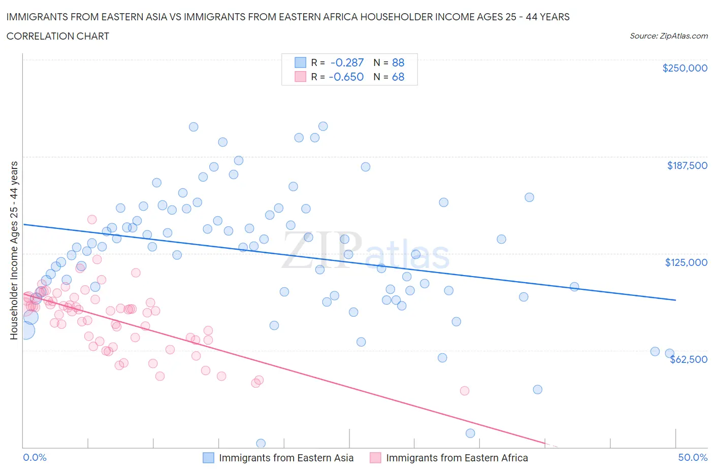 Immigrants from Eastern Asia vs Immigrants from Eastern Africa Householder Income Ages 25 - 44 years