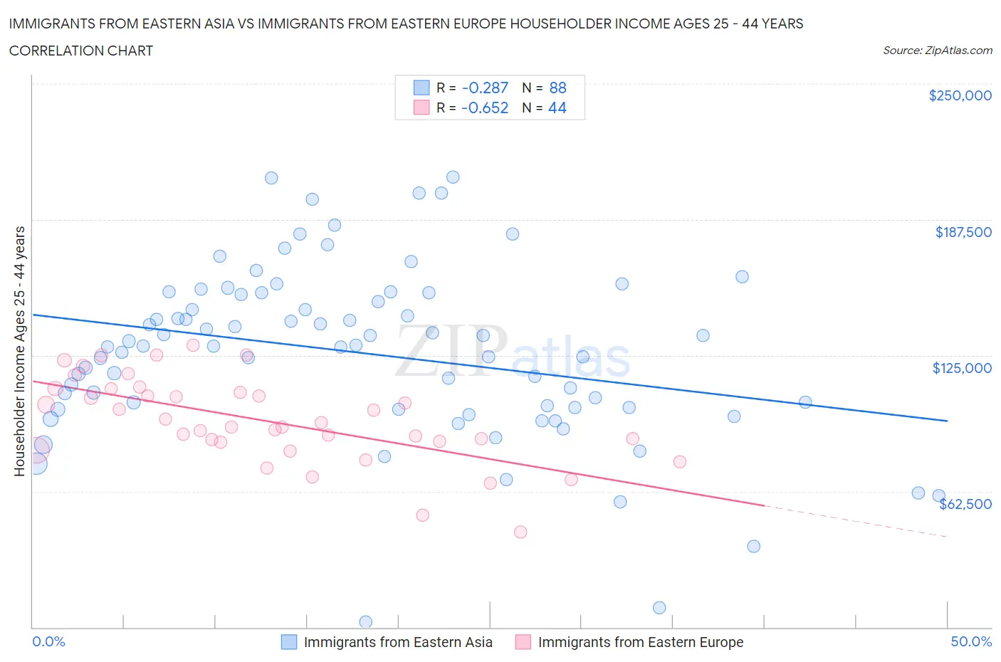 Immigrants from Eastern Asia vs Immigrants from Eastern Europe Householder Income Ages 25 - 44 years