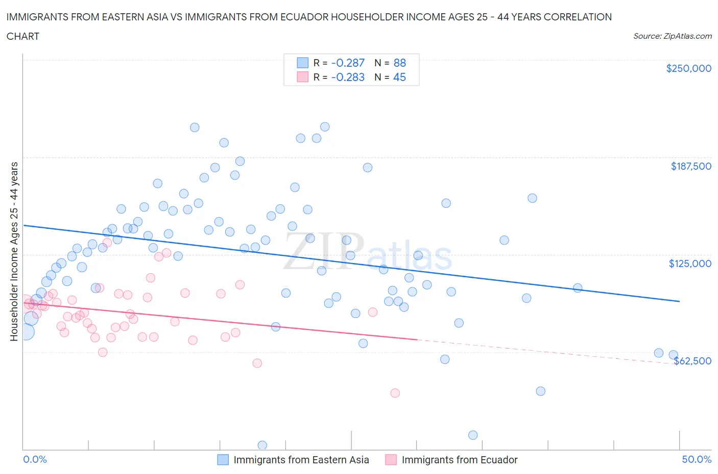 Immigrants from Eastern Asia vs Immigrants from Ecuador Householder Income Ages 25 - 44 years