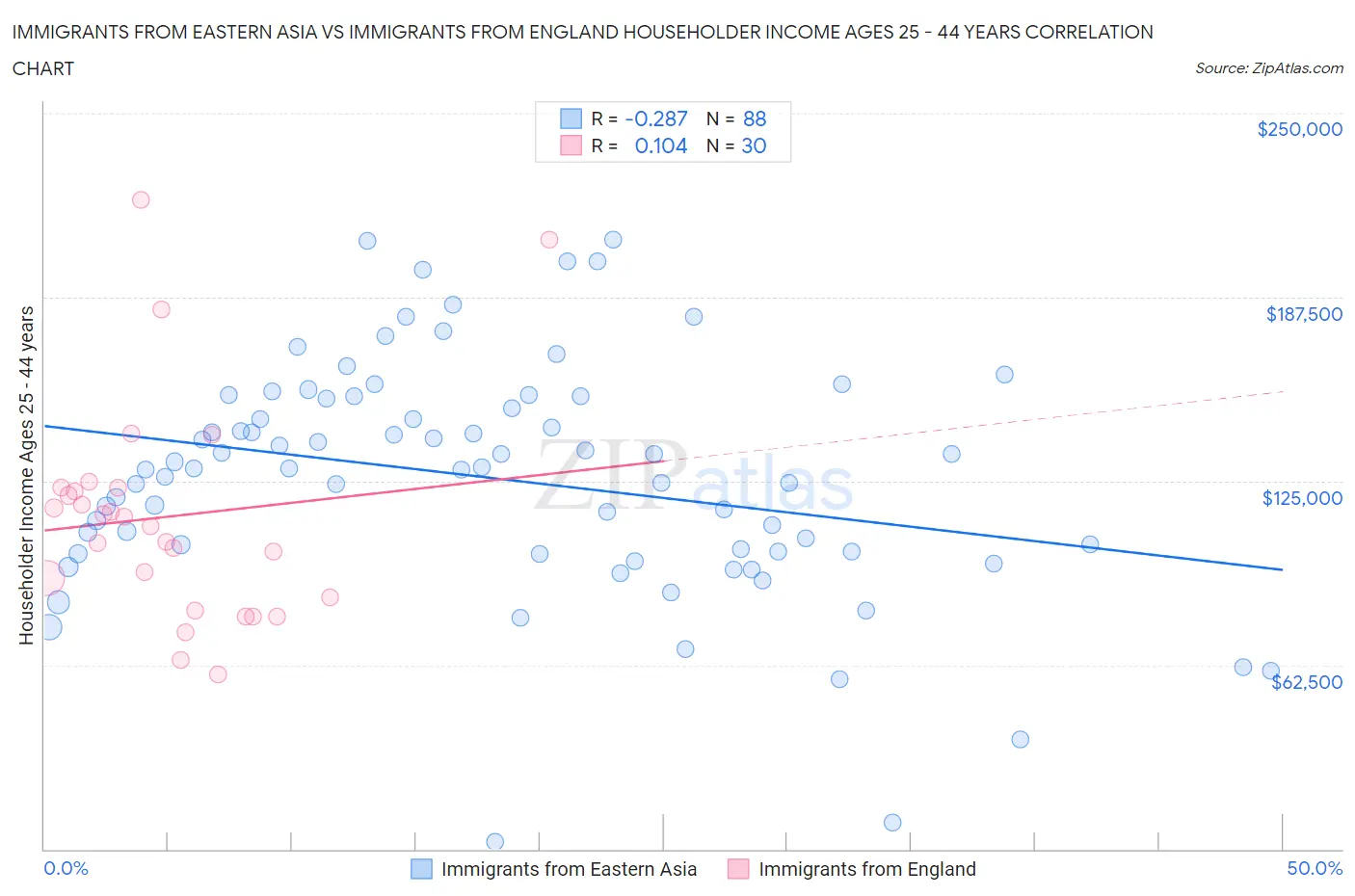 Immigrants from Eastern Asia vs Immigrants from England Householder Income Ages 25 - 44 years