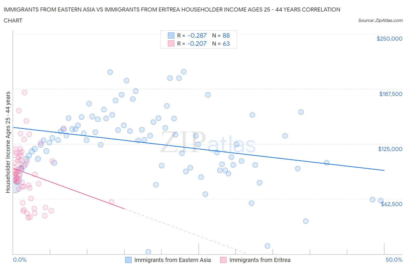 Immigrants from Eastern Asia vs Immigrants from Eritrea Householder Income Ages 25 - 44 years