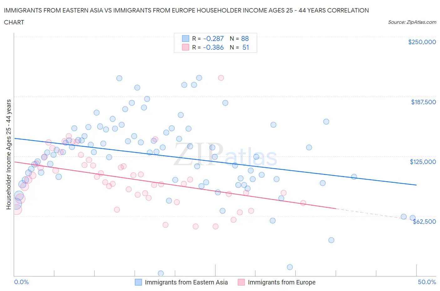 Immigrants from Eastern Asia vs Immigrants from Europe Householder Income Ages 25 - 44 years