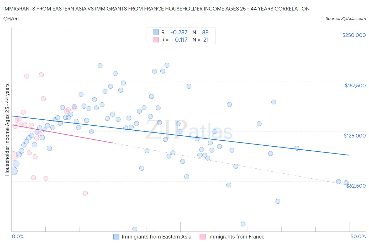 Immigrants from Eastern Asia vs Immigrants from France Householder Income Ages 25 - 44 years