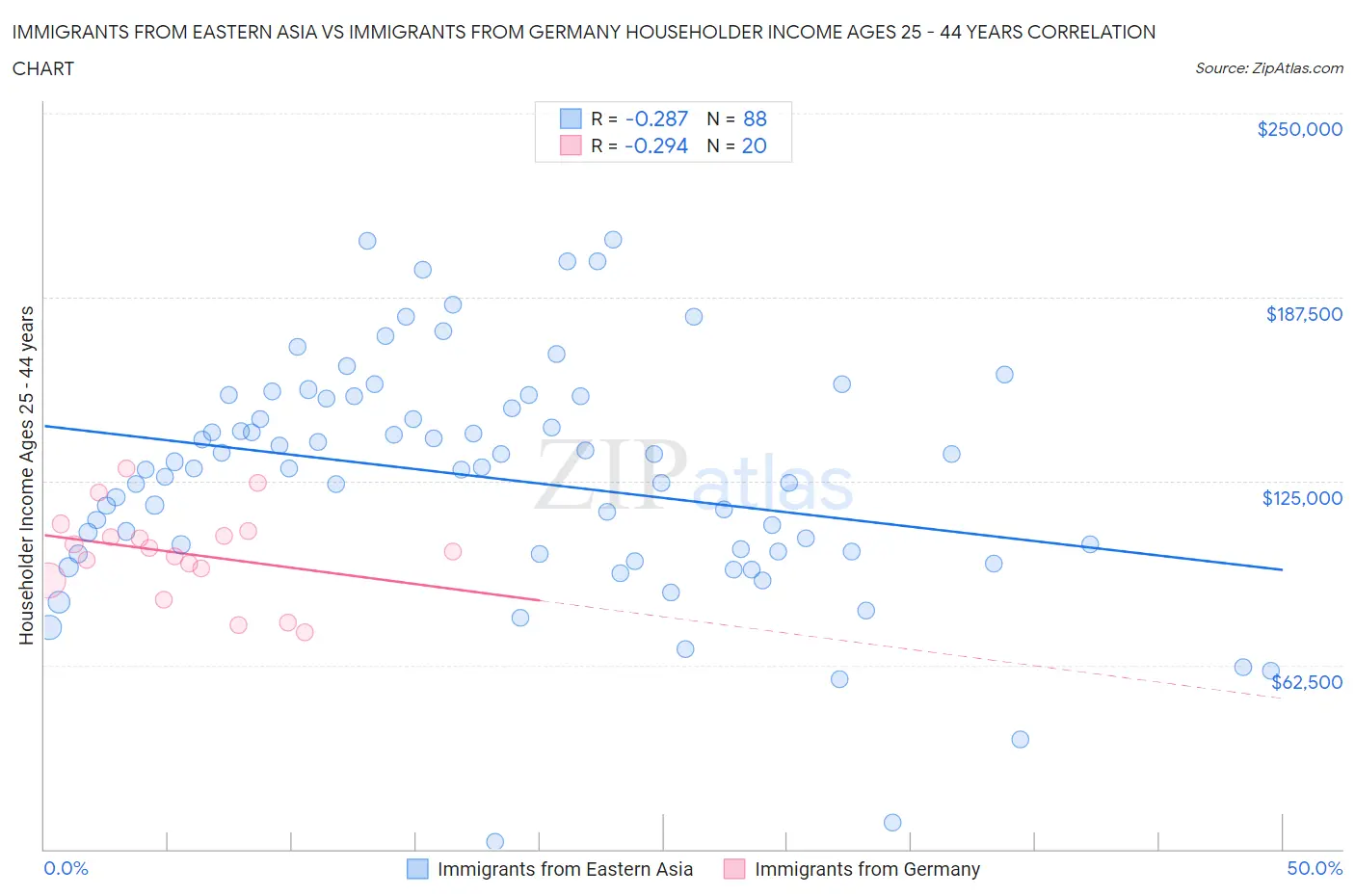 Immigrants from Eastern Asia vs Immigrants from Germany Householder Income Ages 25 - 44 years