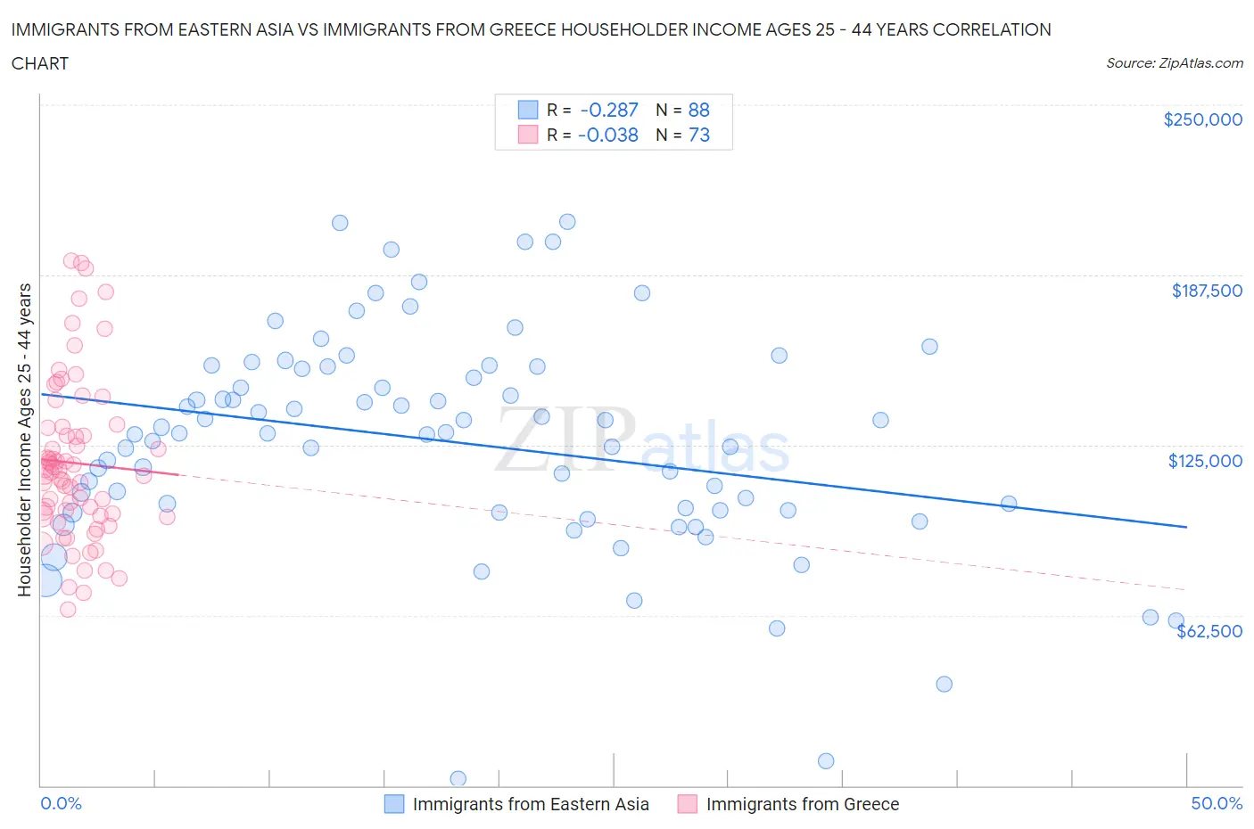 Immigrants from Eastern Asia vs Immigrants from Greece Householder Income Ages 25 - 44 years