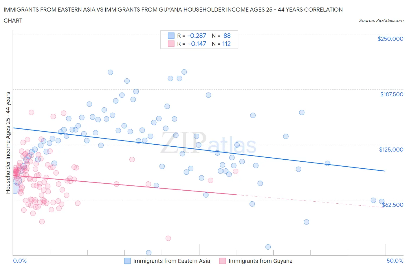 Immigrants from Eastern Asia vs Immigrants from Guyana Householder Income Ages 25 - 44 years