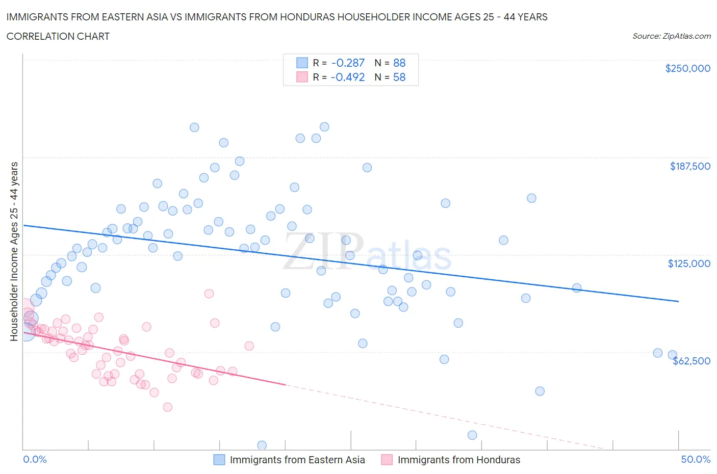 Immigrants from Eastern Asia vs Immigrants from Honduras Householder Income Ages 25 - 44 years