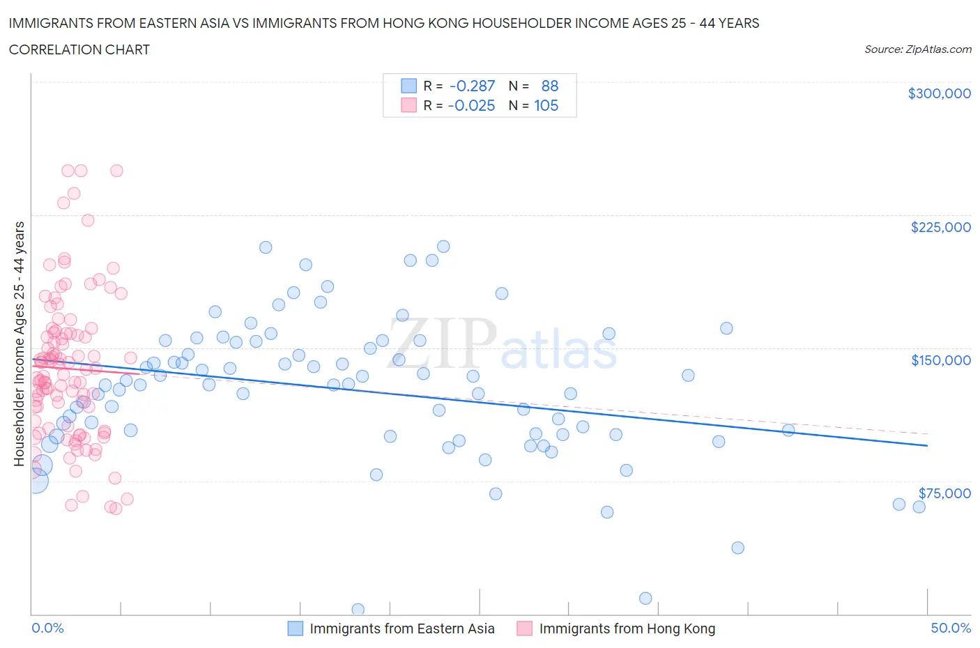 Immigrants from Eastern Asia vs Immigrants from Hong Kong Householder Income Ages 25 - 44 years