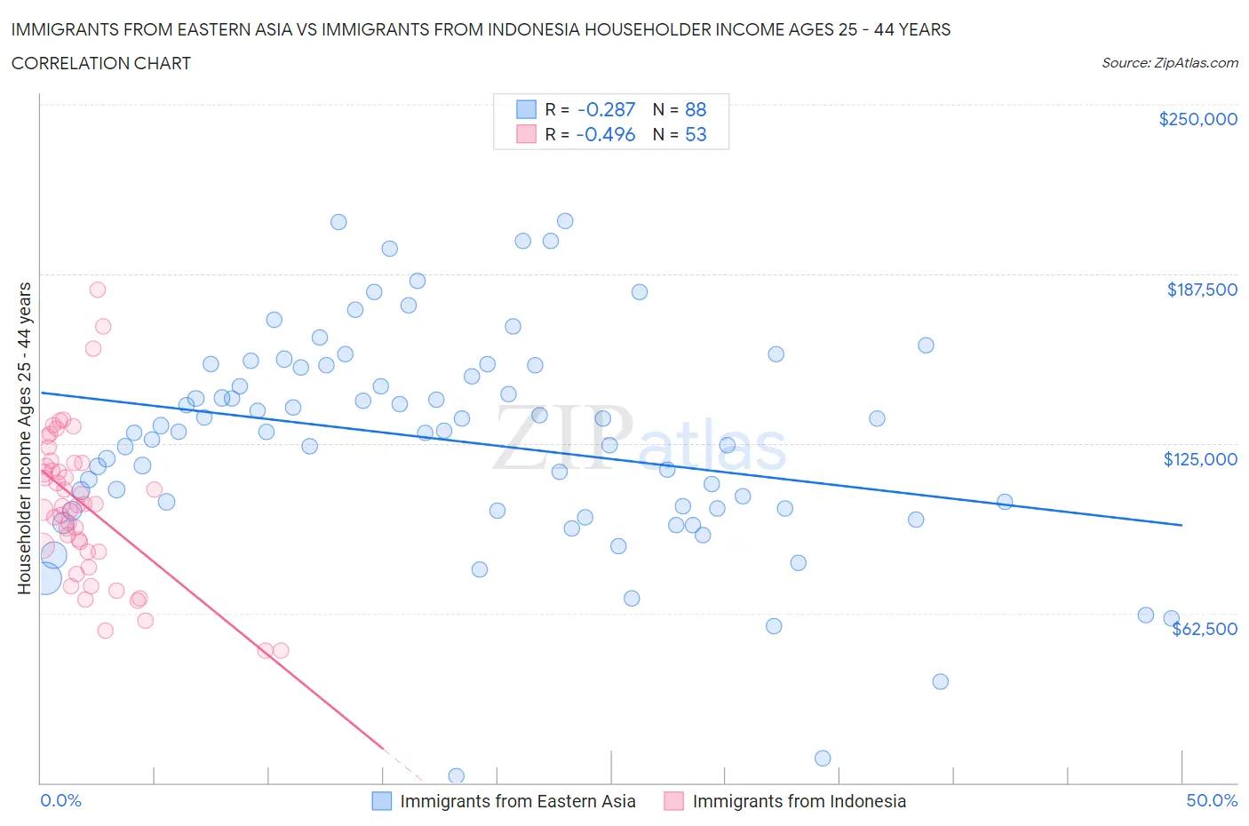Immigrants from Eastern Asia vs Immigrants from Indonesia Householder Income Ages 25 - 44 years
