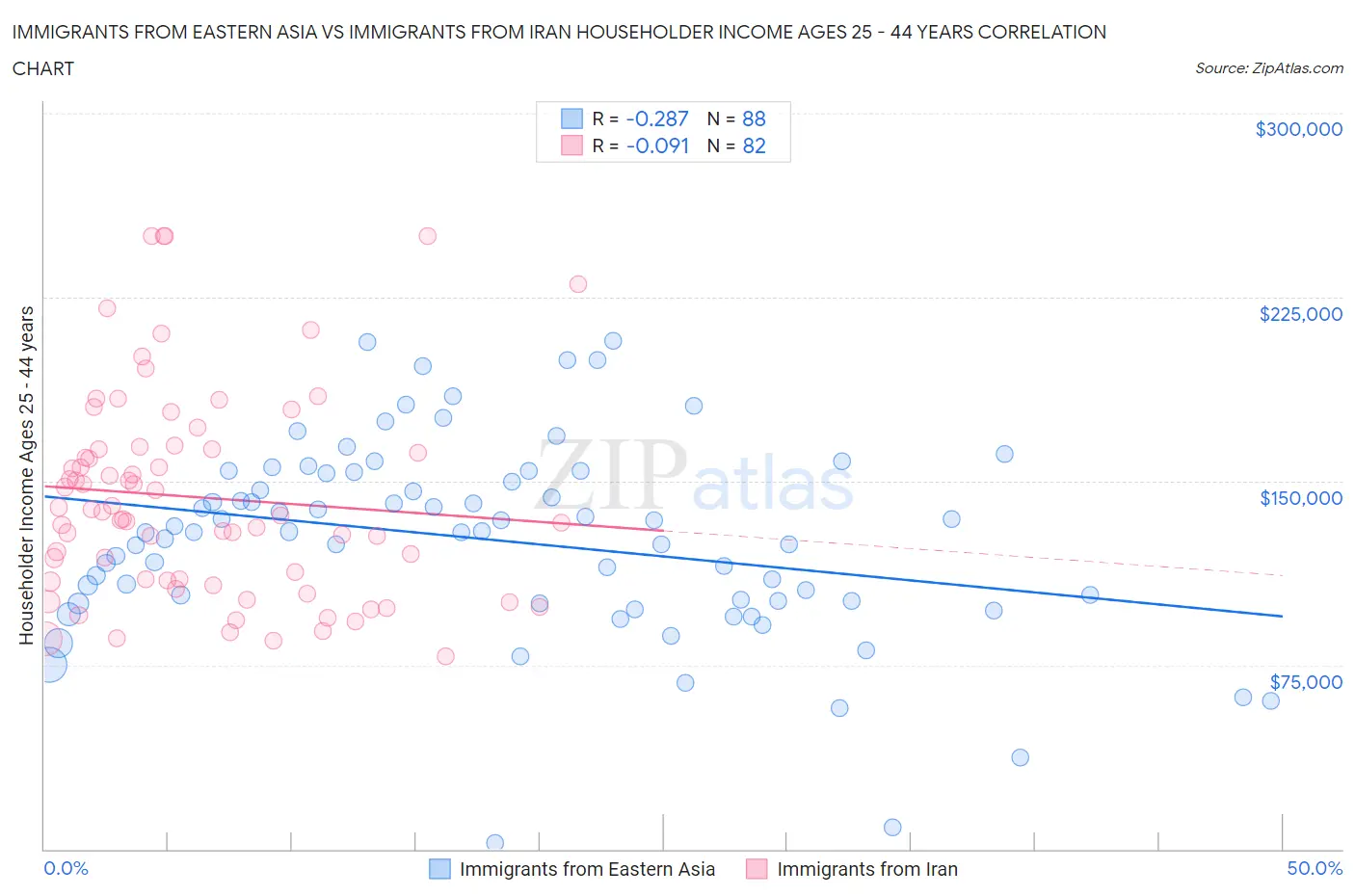 Immigrants from Eastern Asia vs Immigrants from Iran Householder Income Ages 25 - 44 years