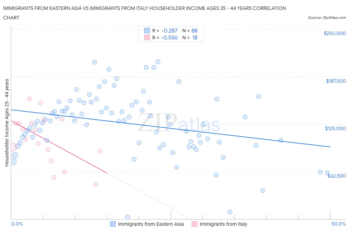 Immigrants from Eastern Asia vs Immigrants from Italy Householder Income Ages 25 - 44 years