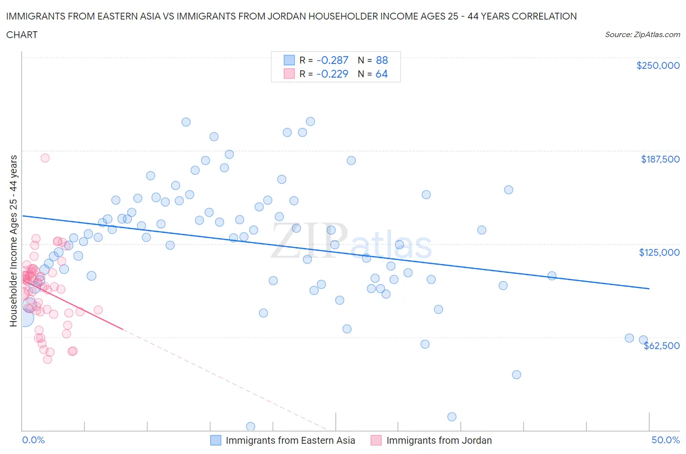 Immigrants from Eastern Asia vs Immigrants from Jordan Householder Income Ages 25 - 44 years