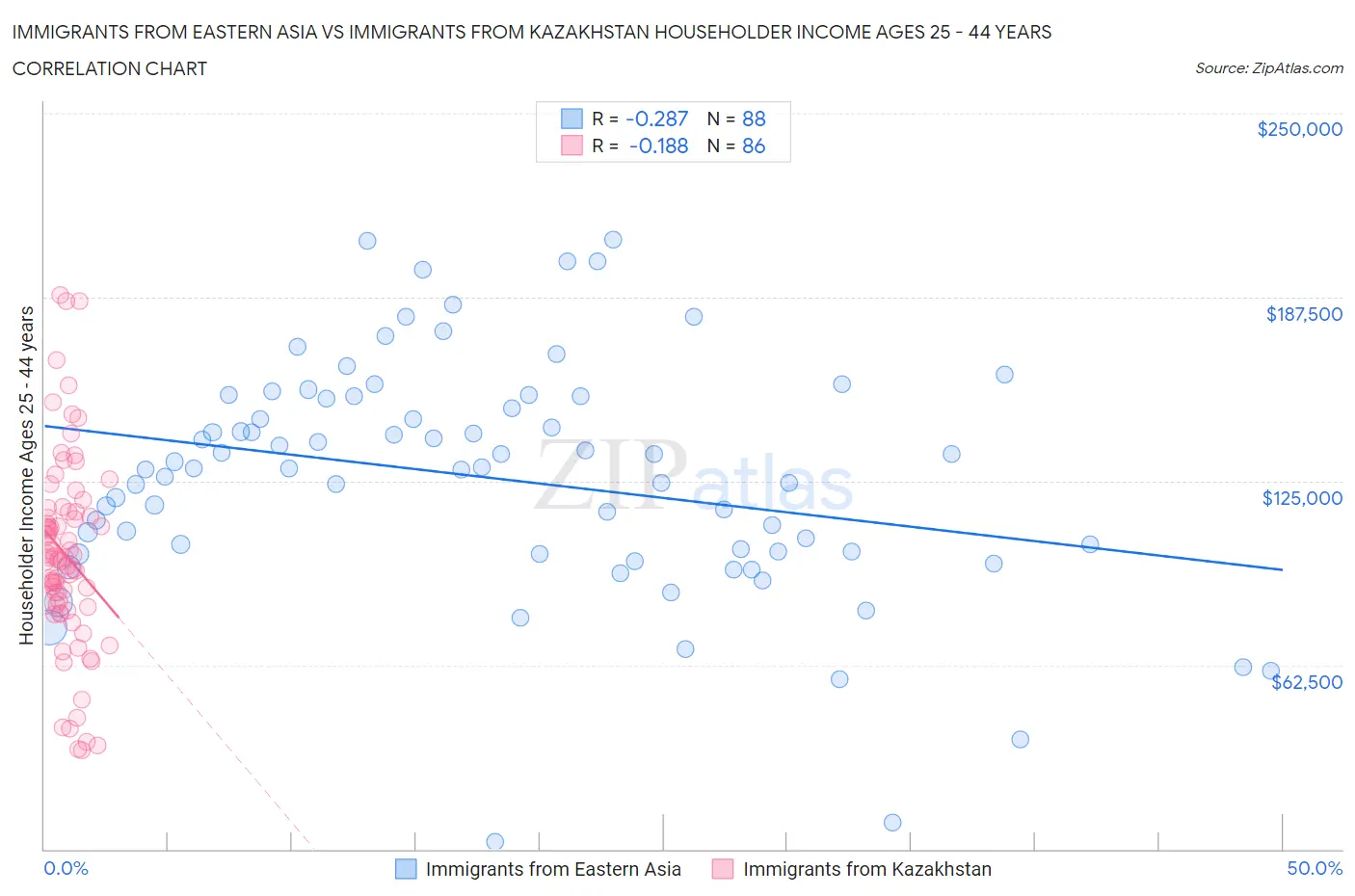 Immigrants from Eastern Asia vs Immigrants from Kazakhstan Householder Income Ages 25 - 44 years