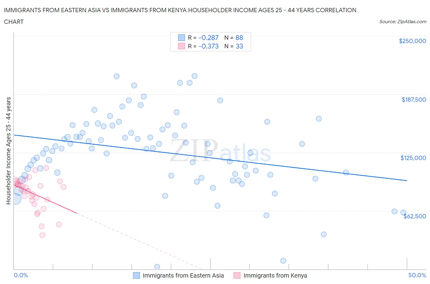 Immigrants from Eastern Asia vs Immigrants from Kenya Householder Income Ages 25 - 44 years