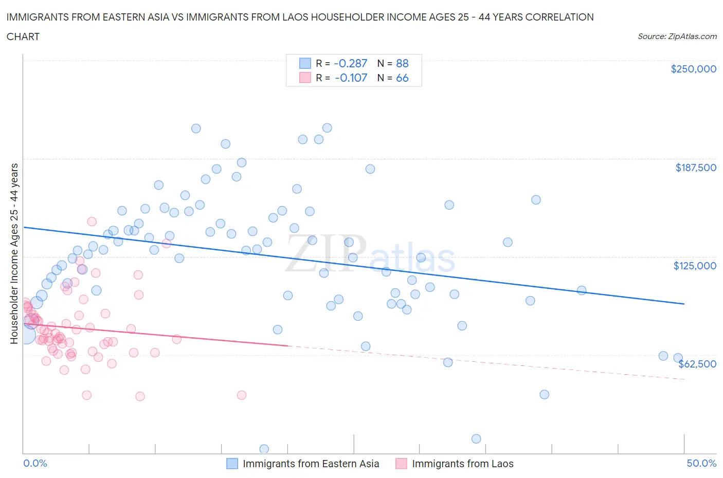Immigrants from Eastern Asia vs Immigrants from Laos Householder Income Ages 25 - 44 years