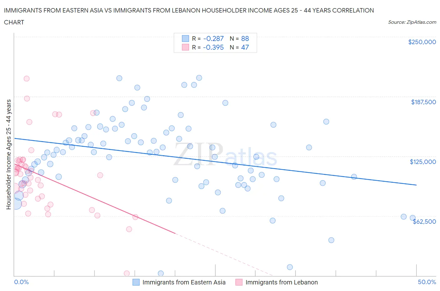 Immigrants from Eastern Asia vs Immigrants from Lebanon Householder Income Ages 25 - 44 years