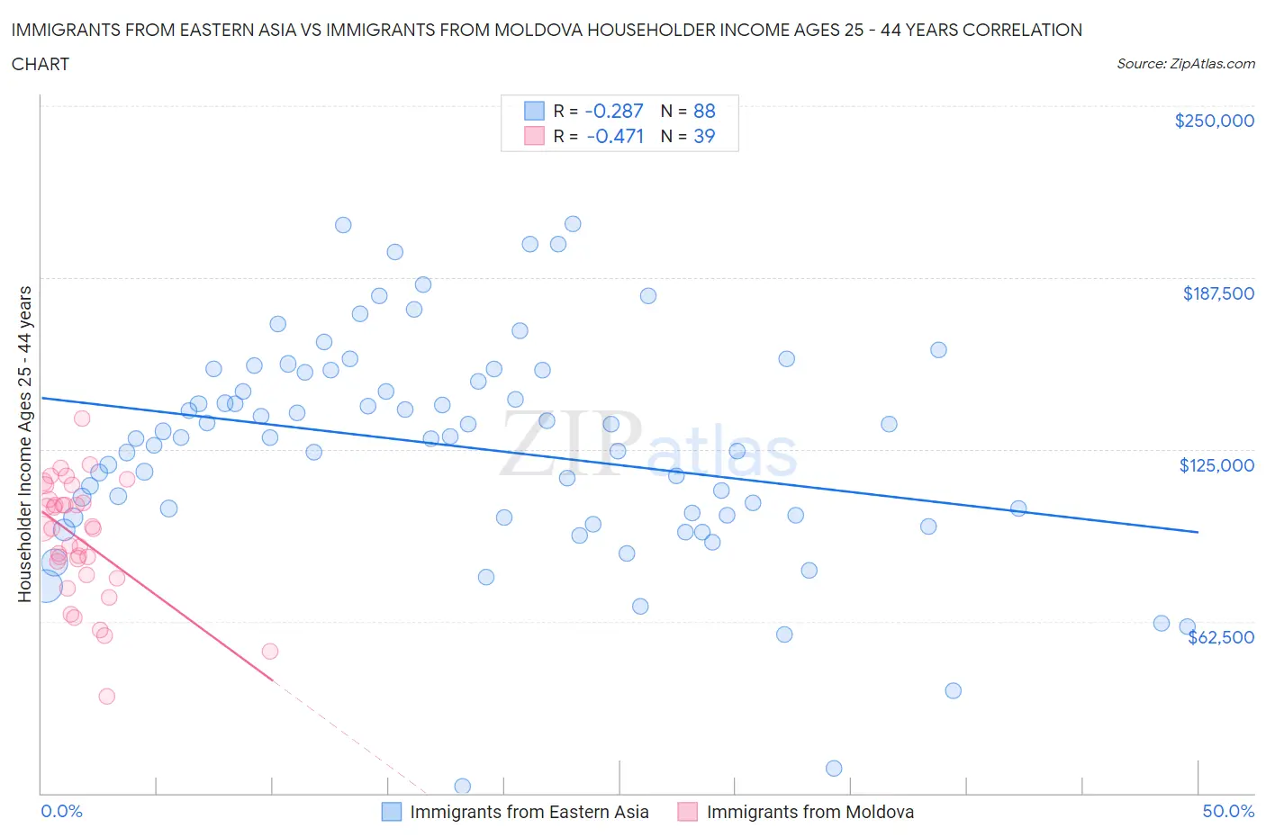 Immigrants from Eastern Asia vs Immigrants from Moldova Householder Income Ages 25 - 44 years