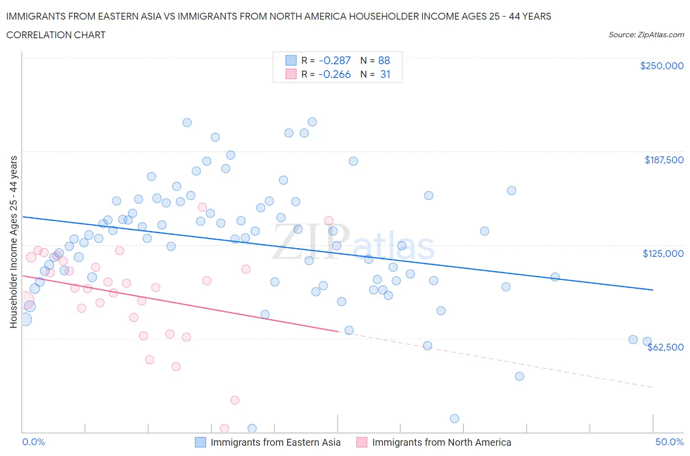 Immigrants from Eastern Asia vs Immigrants from North America Householder Income Ages 25 - 44 years
