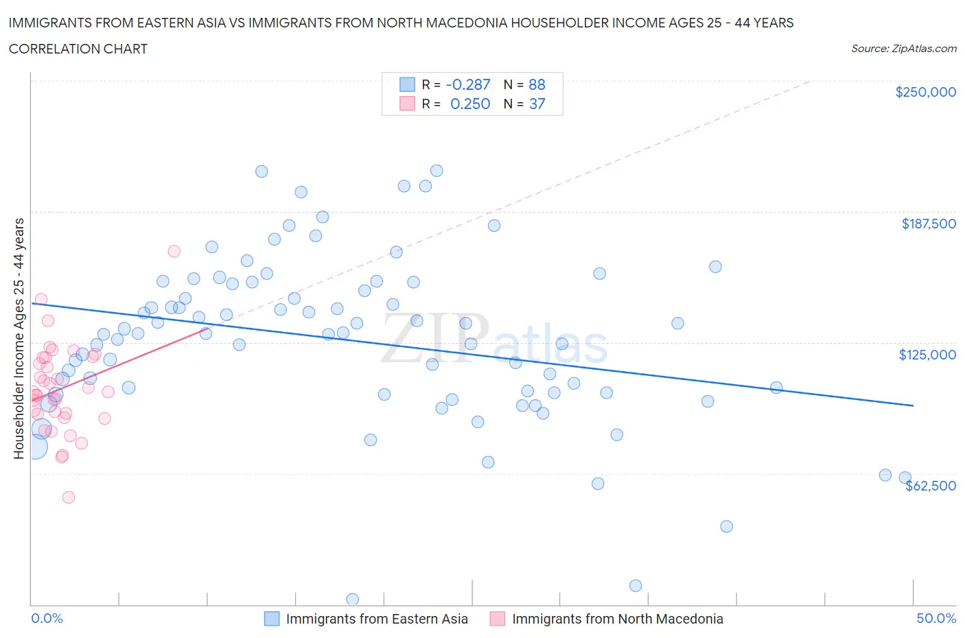 Immigrants from Eastern Asia vs Immigrants from North Macedonia Householder Income Ages 25 - 44 years