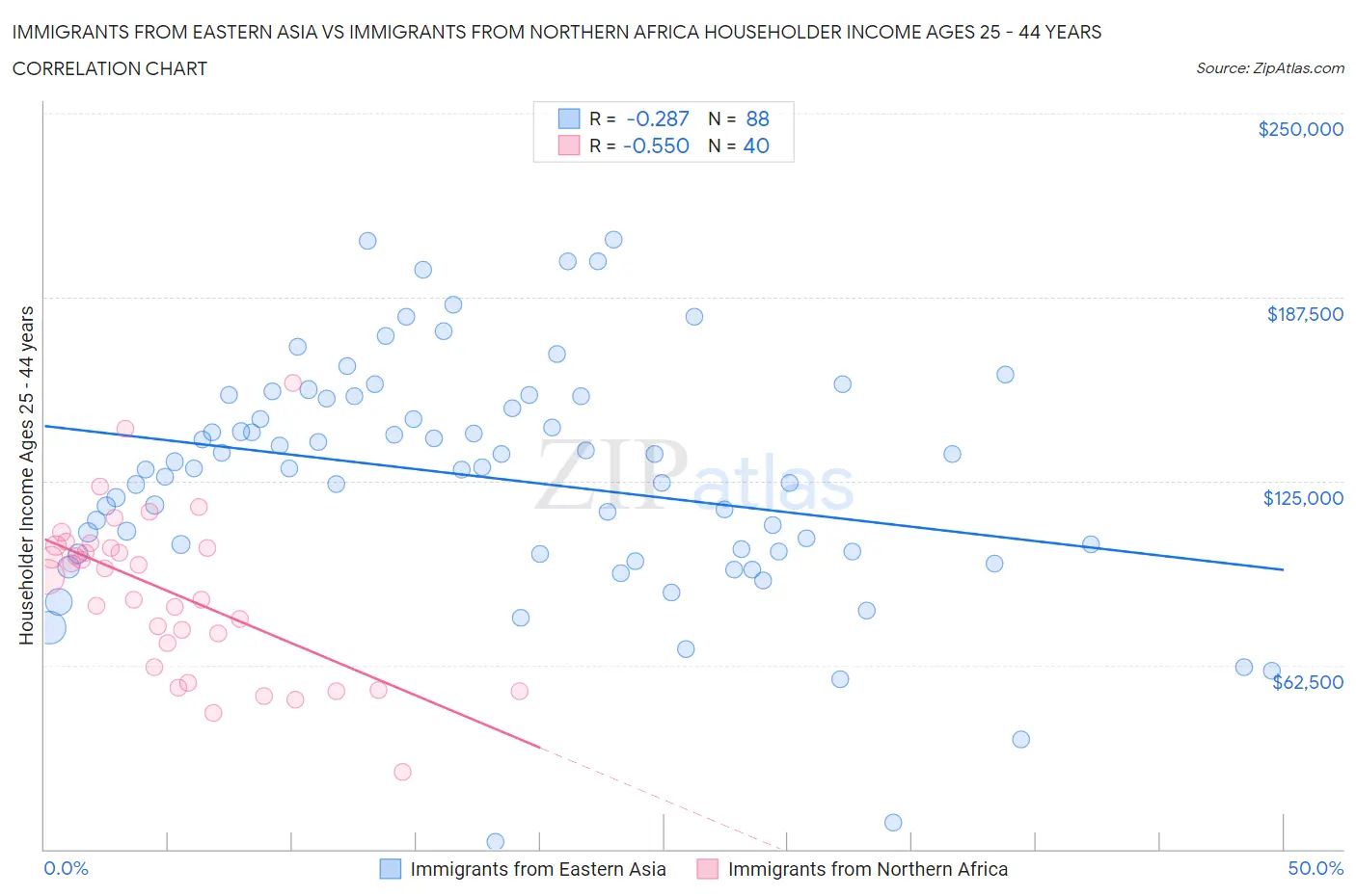 Immigrants from Eastern Asia vs Immigrants from Northern Africa Householder Income Ages 25 - 44 years