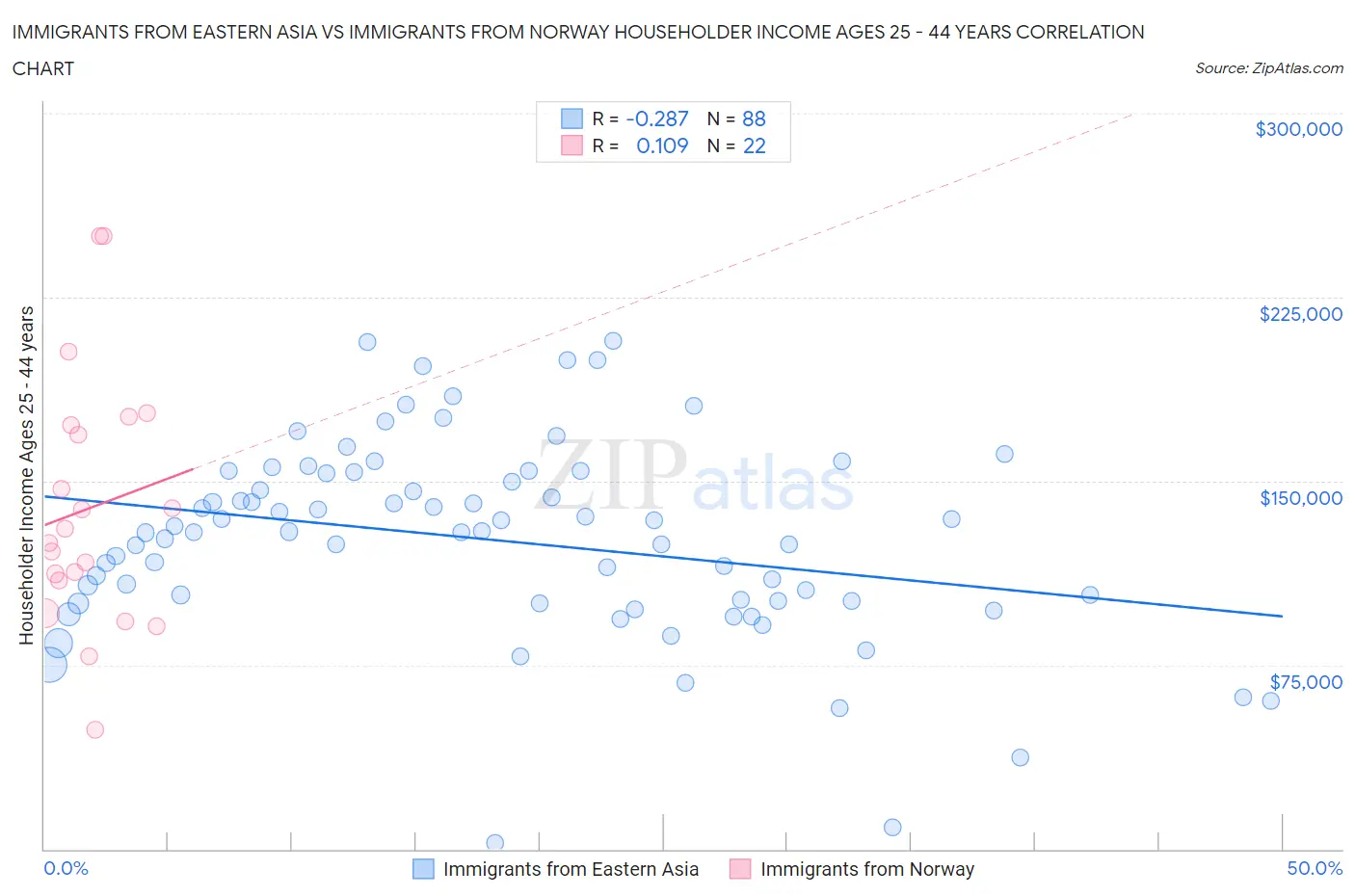 Immigrants from Eastern Asia vs Immigrants from Norway Householder Income Ages 25 - 44 years
