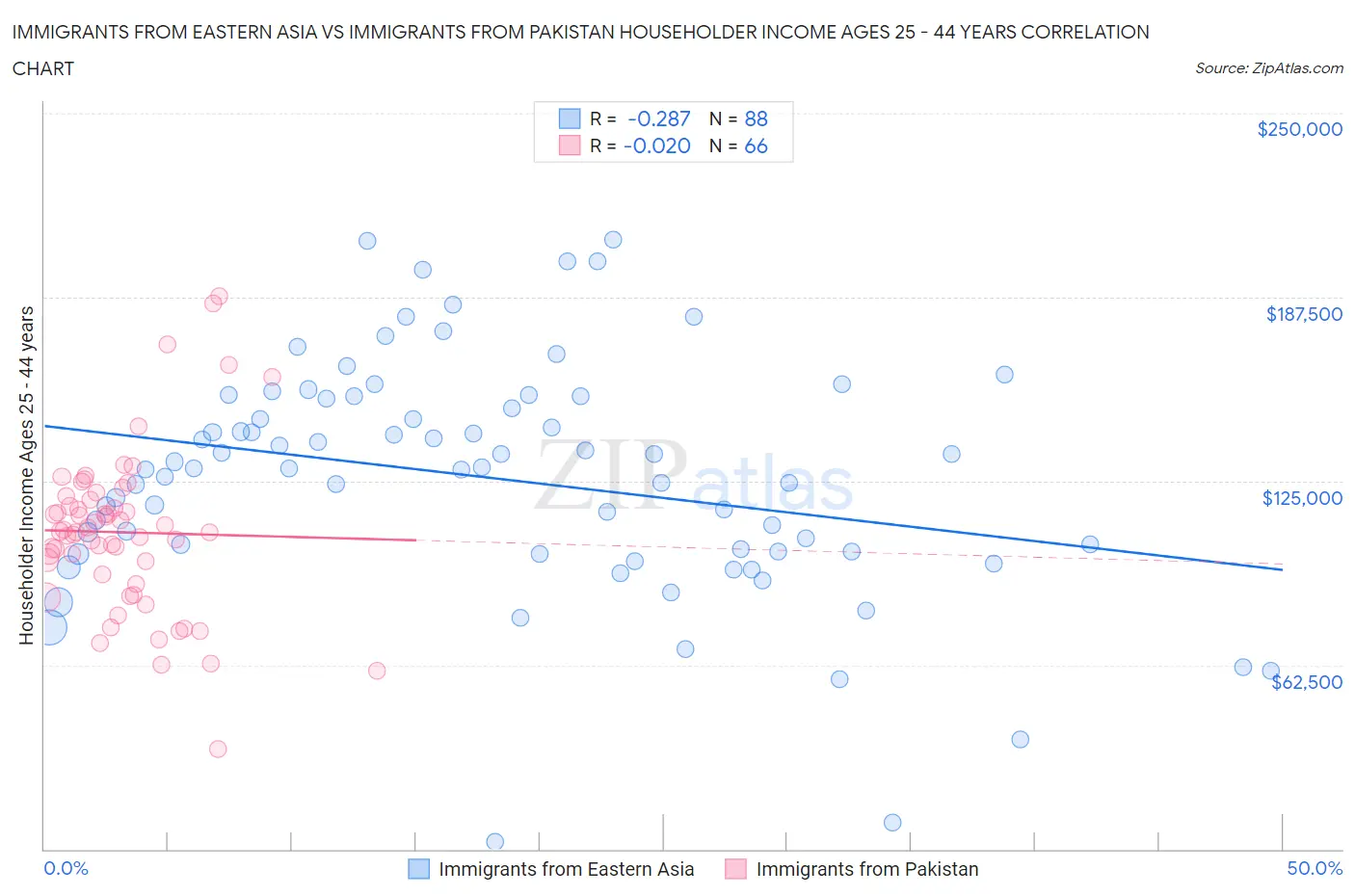 Immigrants from Eastern Asia vs Immigrants from Pakistan Householder Income Ages 25 - 44 years