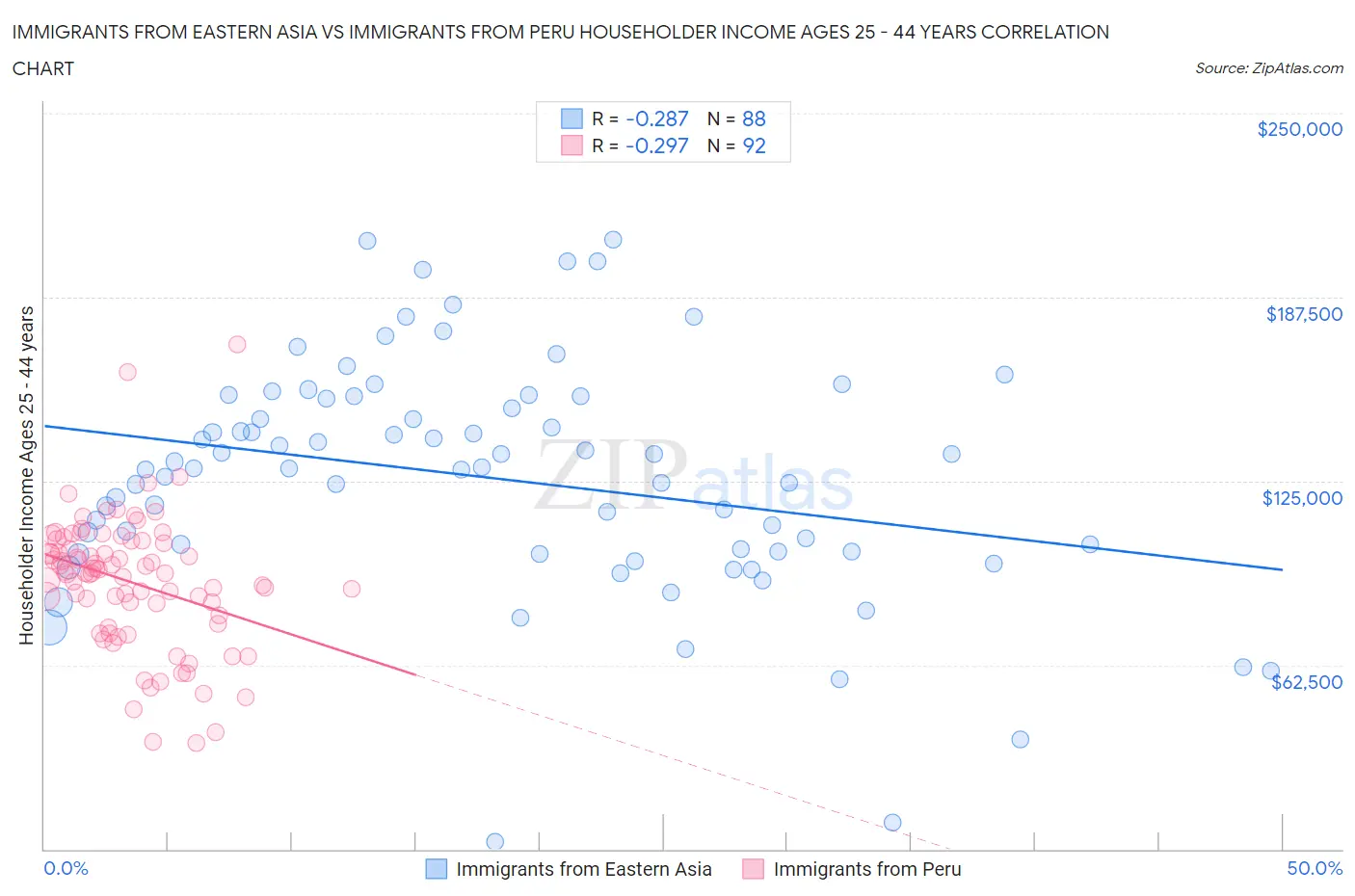 Immigrants from Eastern Asia vs Immigrants from Peru Householder Income Ages 25 - 44 years