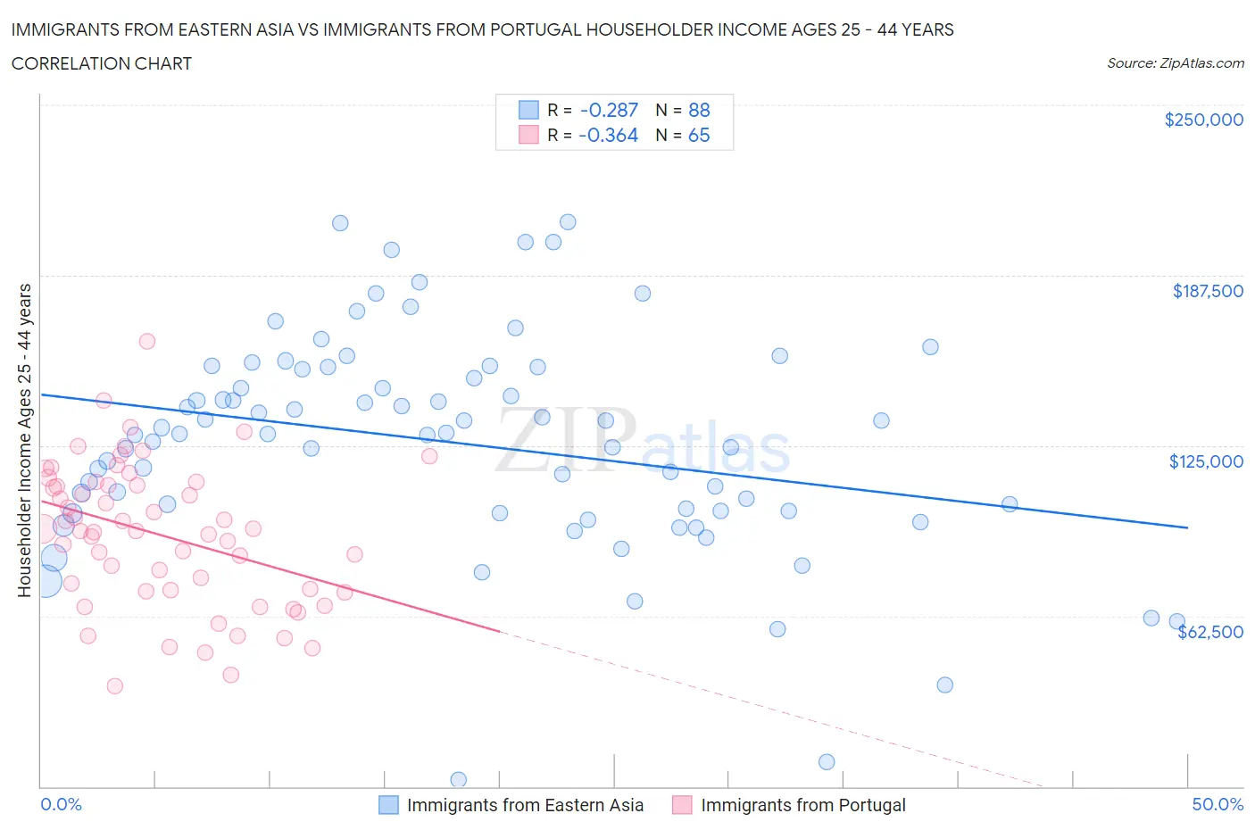 Immigrants from Eastern Asia vs Immigrants from Portugal Householder Income Ages 25 - 44 years