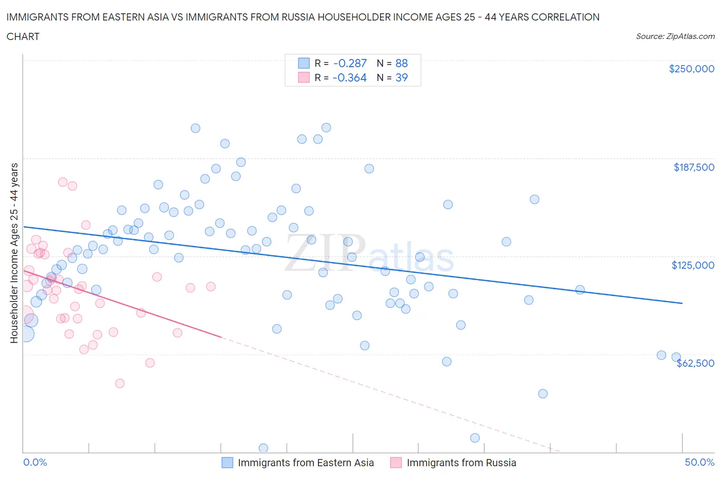 Immigrants from Eastern Asia vs Immigrants from Russia Householder Income Ages 25 - 44 years