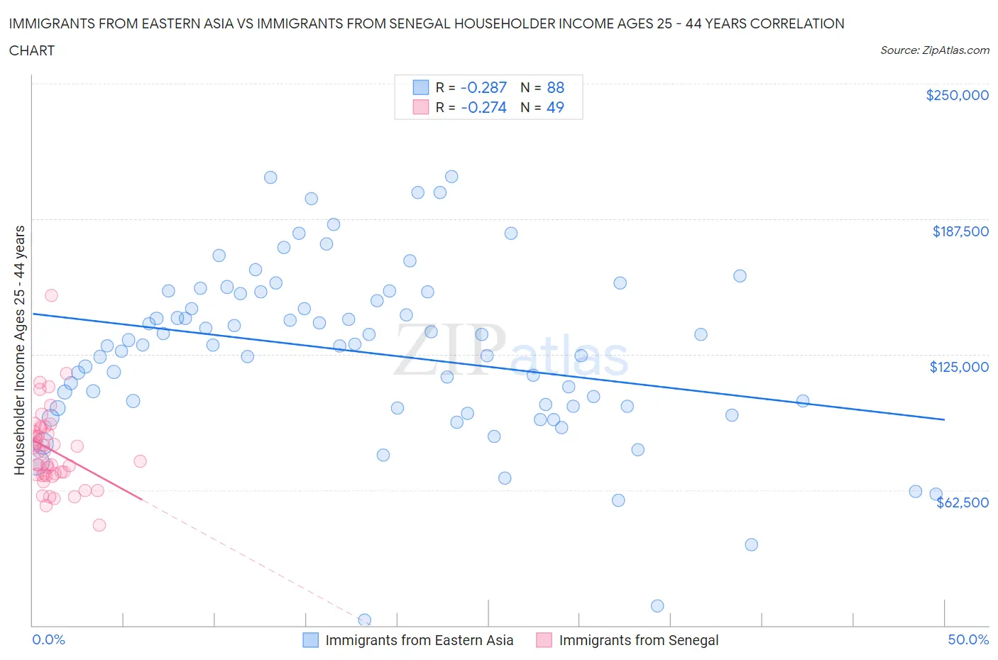 Immigrants from Eastern Asia vs Immigrants from Senegal Householder Income Ages 25 - 44 years
