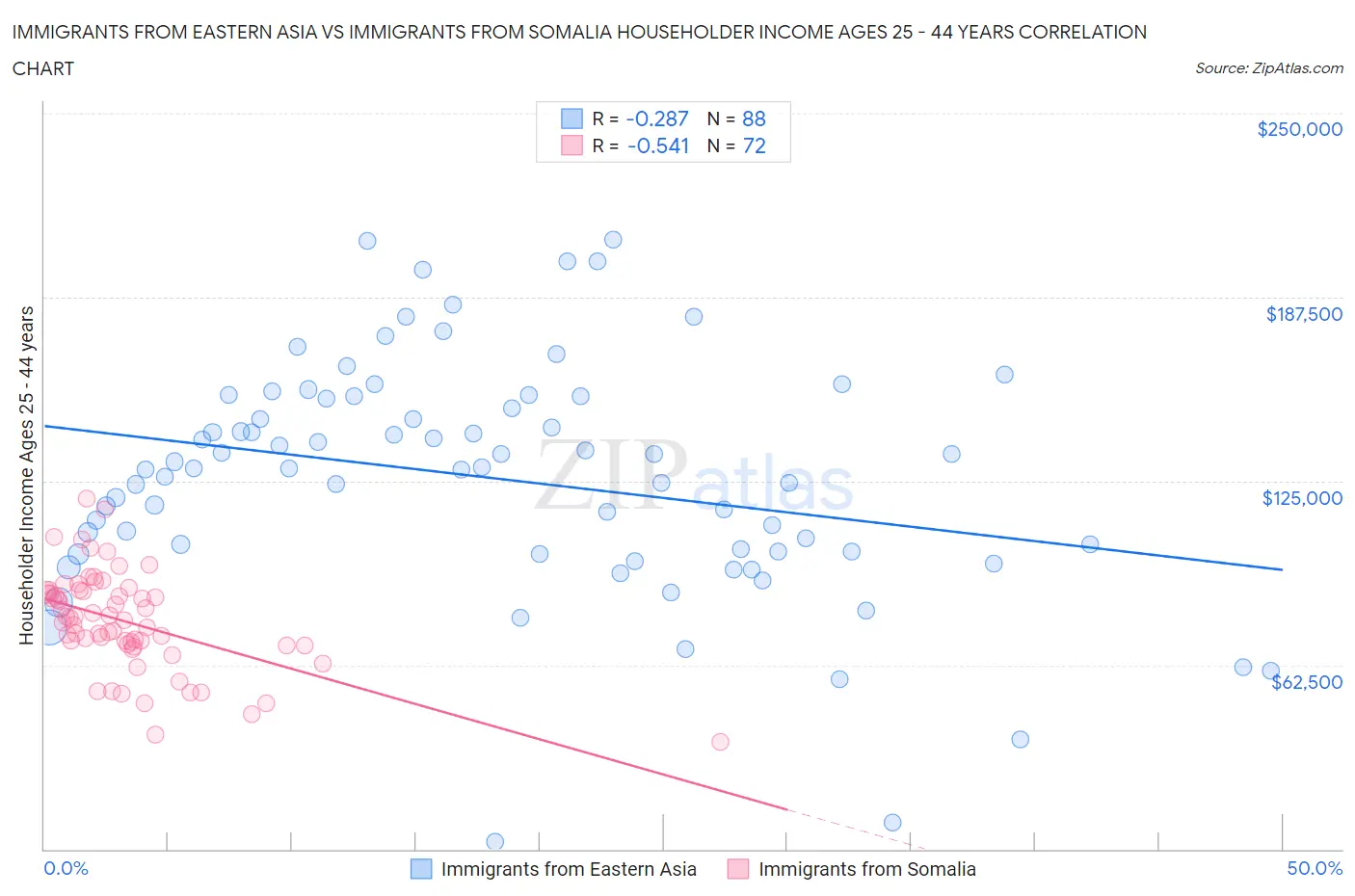 Immigrants from Eastern Asia vs Immigrants from Somalia Householder Income Ages 25 - 44 years