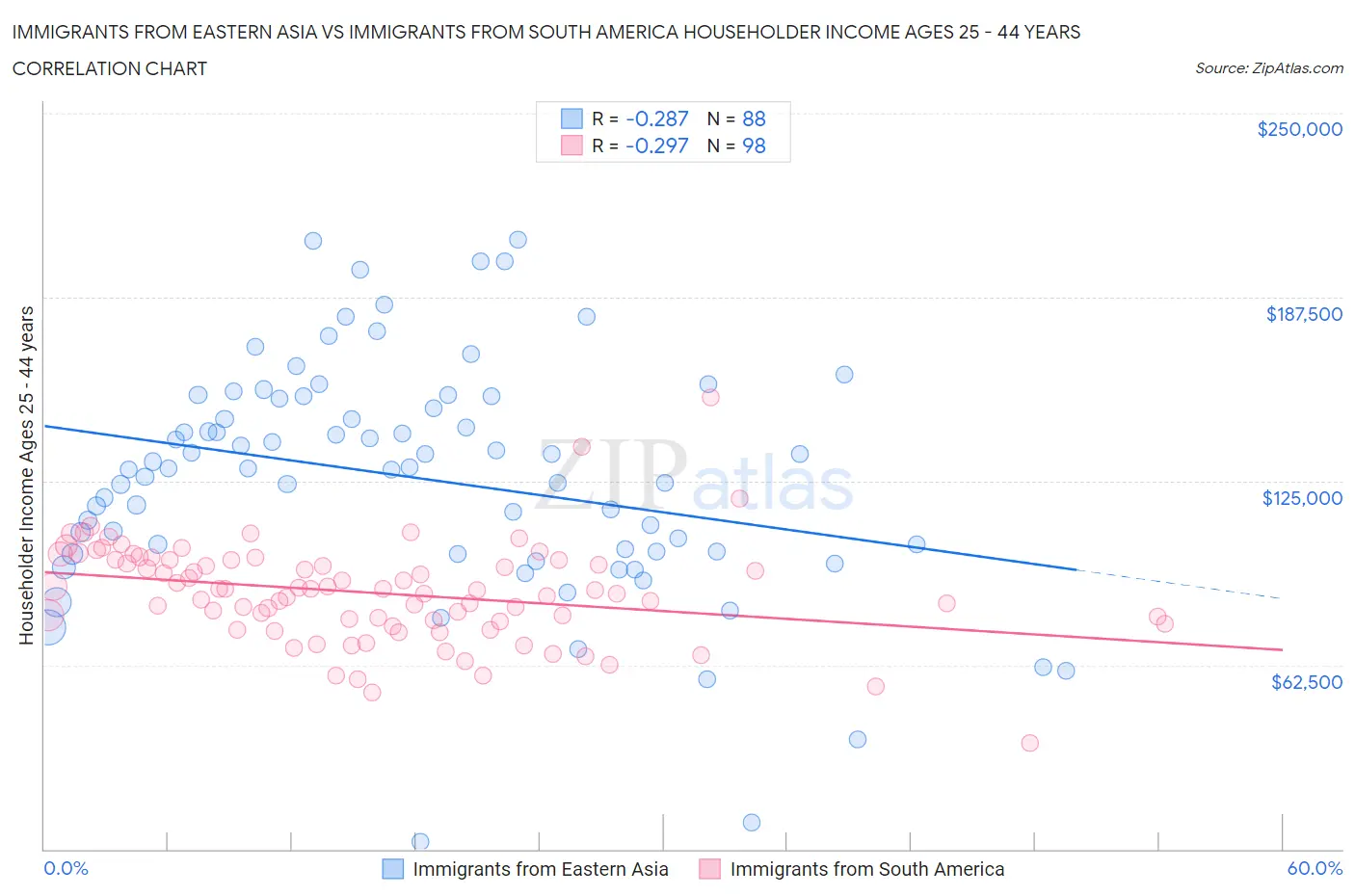 Immigrants from Eastern Asia vs Immigrants from South America Householder Income Ages 25 - 44 years